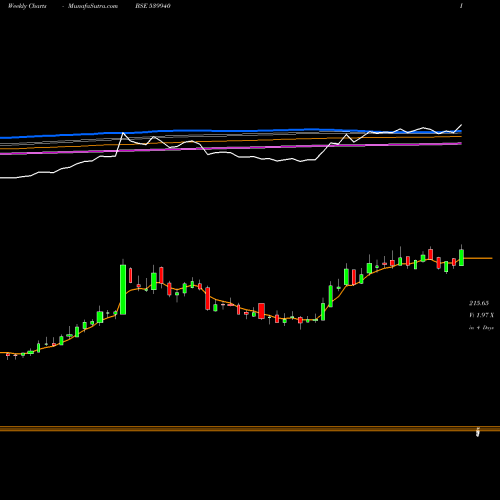 Weekly charts share 539940 MAXVIL BSE Stock exchange 