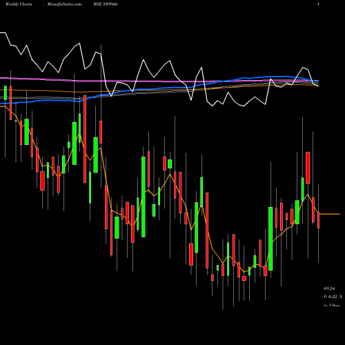 Weekly charts share 539946 BAZELINTER BSE Stock exchange 