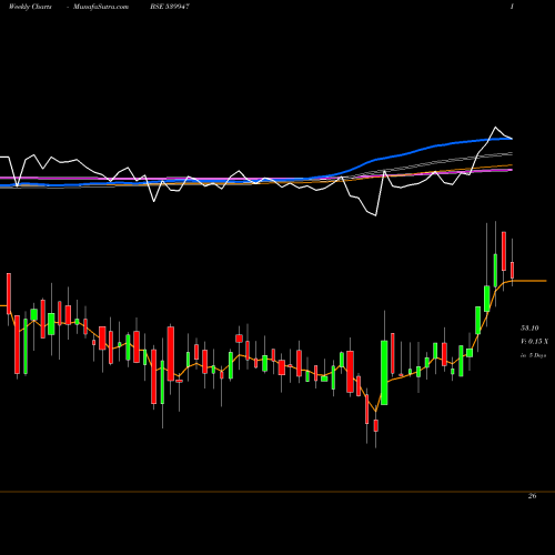 Weekly charts share 539947 JLL BSE Stock exchange 