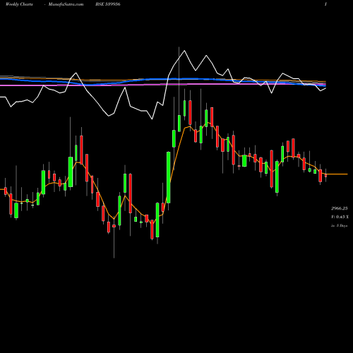 Weekly charts share 539956 TAALENT BSE Stock exchange 