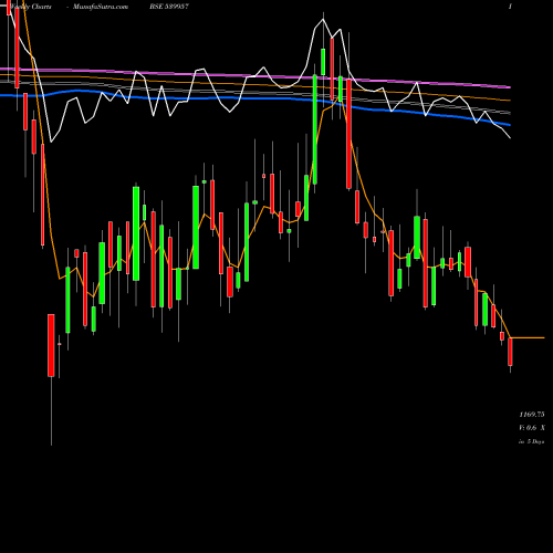 Weekly charts share 539957 MGL BSE Stock exchange 