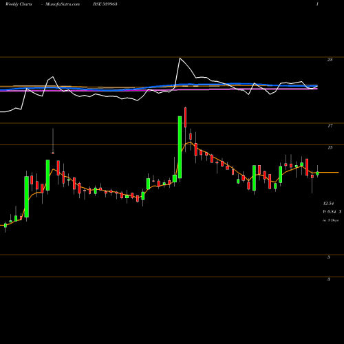 Weekly charts share 539963 ZEAL BSE Stock exchange 