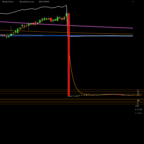 Weekly charts share 539980 ICICIMCAP BSE Stock exchange 