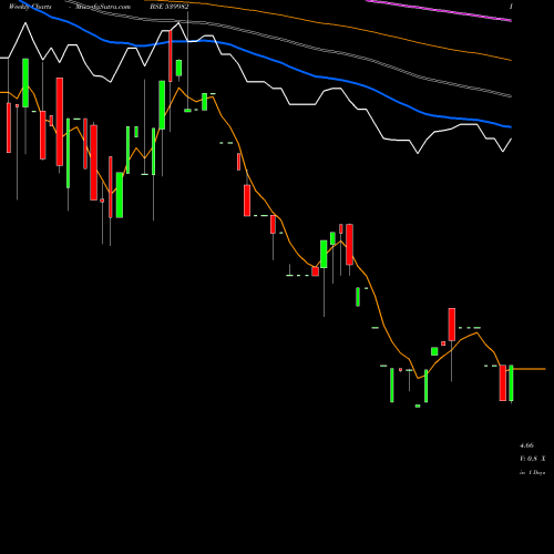 Weekly charts share 539982 ASYL BSE Stock exchange 