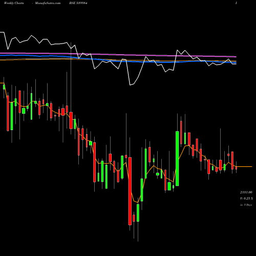 Weekly charts share 539984 HUIL BSE Stock exchange 