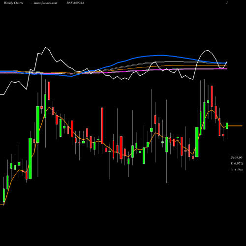 Weekly charts share 539984 HUIL BSE Stock exchange 