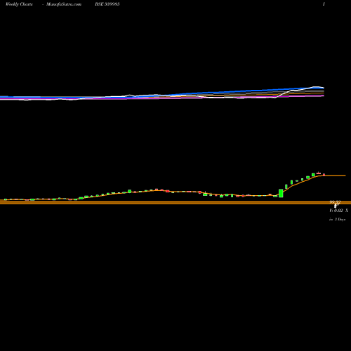 Weekly charts share 539985 TITAANIUM BSE Stock exchange 