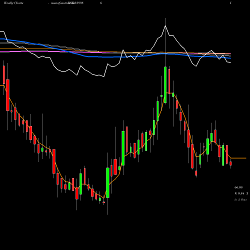Weekly charts share 539986 COMSYN BSE Stock exchange 