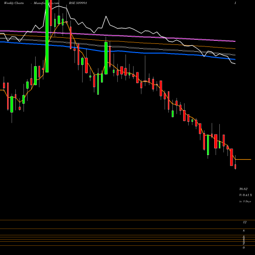 Weekly charts share 539991 CFEL BSE Stock exchange 