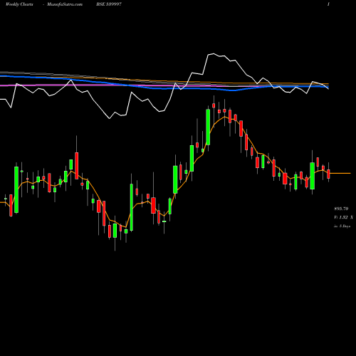 Weekly charts share 539997 KPL BSE Stock exchange 