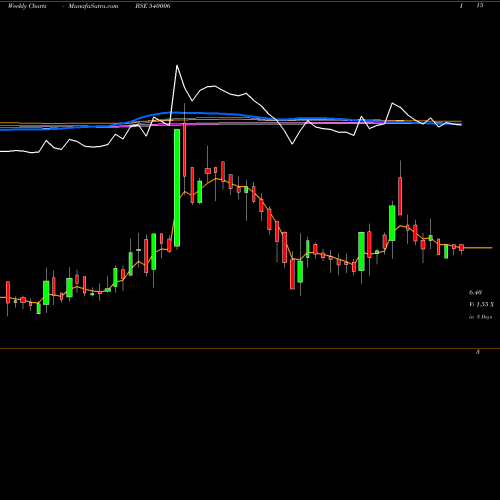 Weekly charts share 540006 EASTWEST BSE Stock exchange 