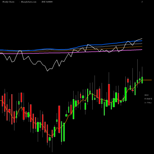 Weekly charts share 540008 BSLSENETFG BSE Stock exchange 
