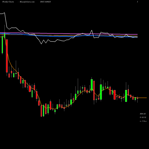 Weekly charts share 540025 ADVENZYMES BSE Stock exchange 