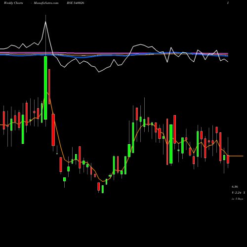 Weekly charts share 540026 LAHL BSE Stock exchange 