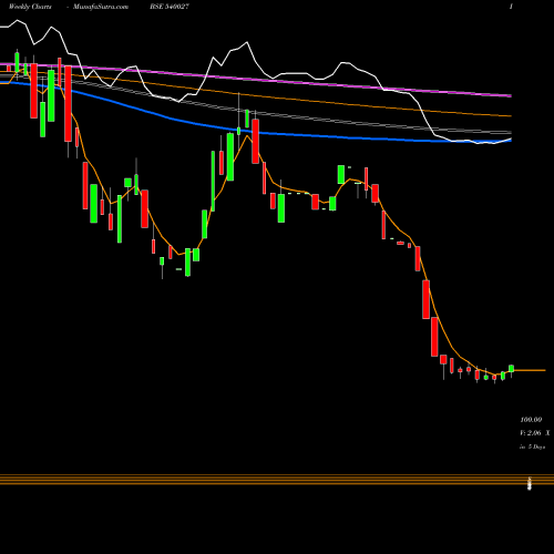 Weekly charts share 540027 PTIL BSE Stock exchange 