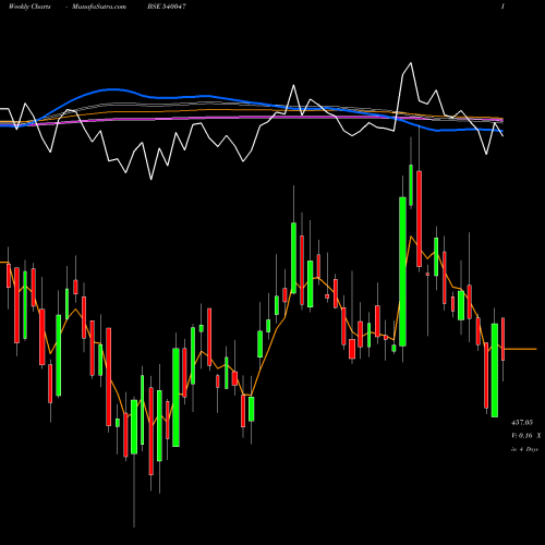 Weekly charts share 540047 DBL BSE Stock exchange 