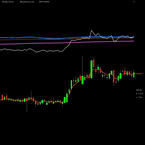 Weekly charts share 540048 SPAL BSE Stock exchange 