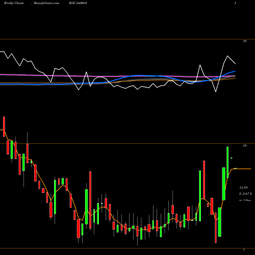 Weekly charts share 540063 ECS BSE Stock exchange 