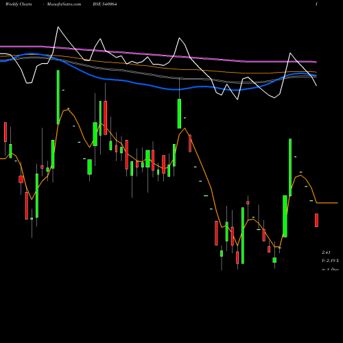 Weekly charts share 540064 FRETAIL BSE Stock exchange 