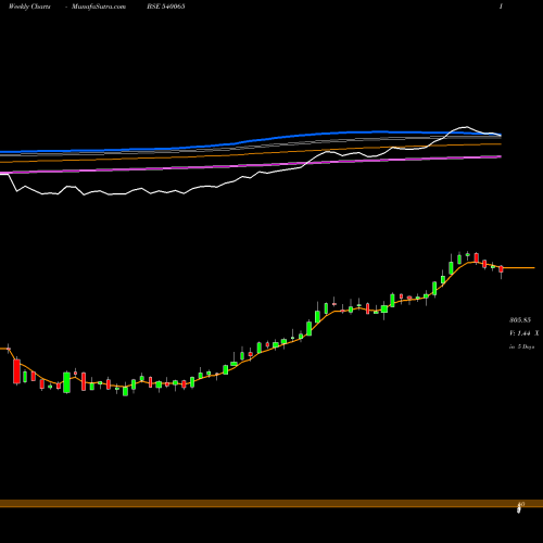 Weekly charts share 540065 RBLBANK BSE Stock exchange 