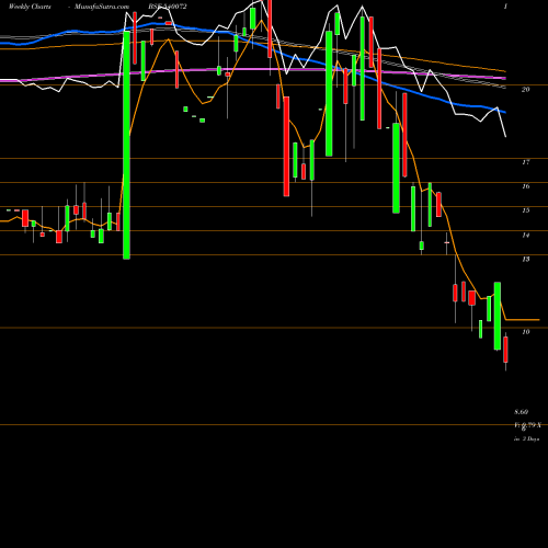 Weekly charts share 540072 SHIVAEXPO BSE Stock exchange 