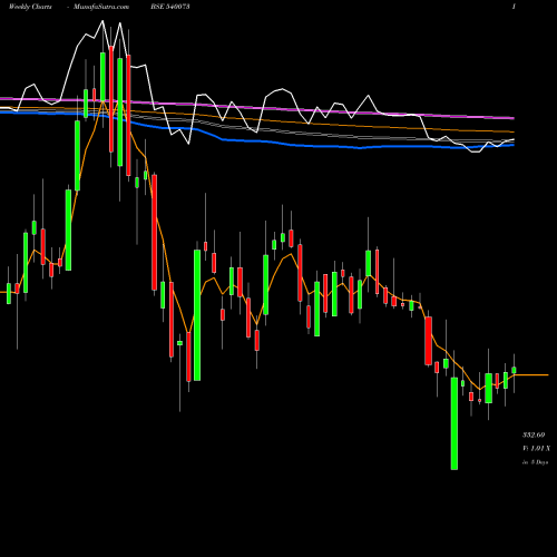 Weekly charts share 540073 BLS BSE Stock exchange 