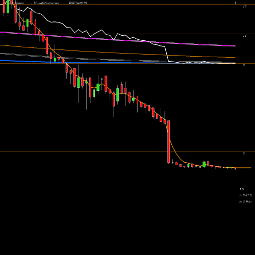 Weekly charts share 540079 SPRAYKING BSE Stock exchange 