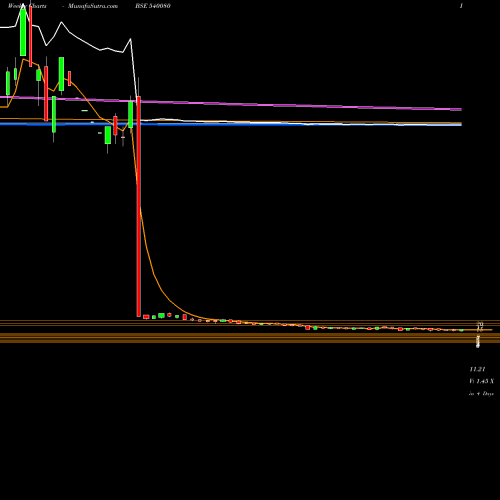 Weekly charts share 540080 NARAYANI BSE Stock exchange 