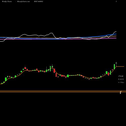 Weekly charts share 540082 RSTL BSE Stock exchange 