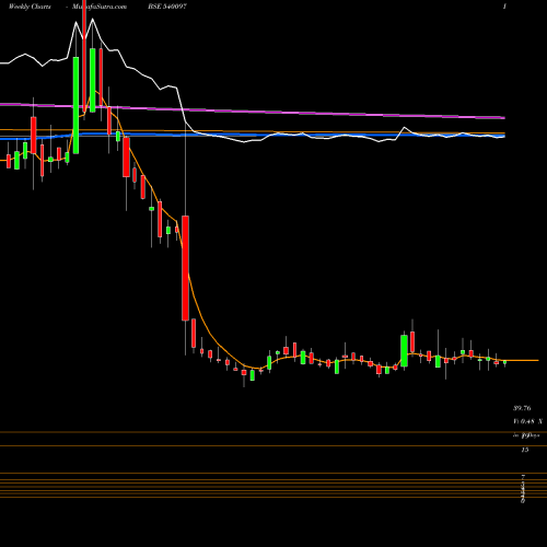 Weekly charts share 540097 VISCO BSE Stock exchange 