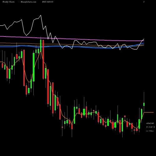 Weekly charts share 540115 LTTS BSE Stock exchange 