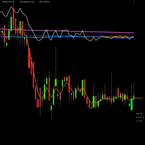 Weekly charts share 540124 GNA BSE Stock exchange 