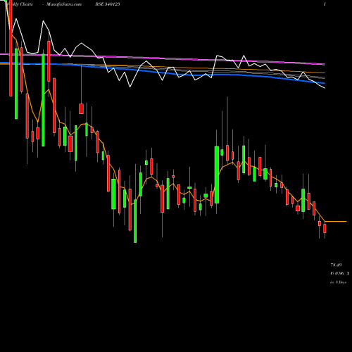Weekly charts share 540125 RADHIKAJWE BSE Stock exchange 
