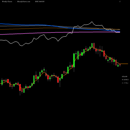 Weekly charts share 540133 ICICIPRULI BSE Stock exchange 