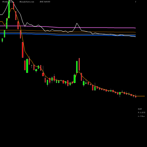 Weekly charts share 540135 ARCFIN BSE Stock exchange 