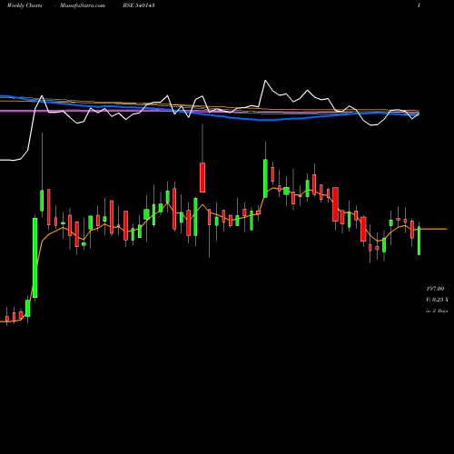 Weekly charts share 540143 SAGARSOFT BSE Stock exchange 