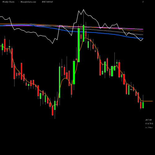 Weekly charts share 540145 VALIANTORG BSE Stock exchange 