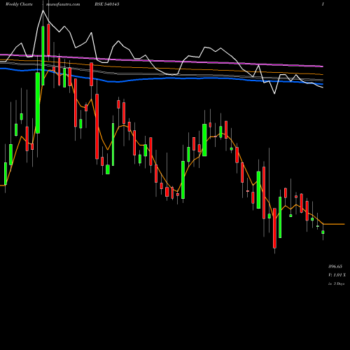 Weekly charts share 540145 VALIANTORG BSE Stock exchange 