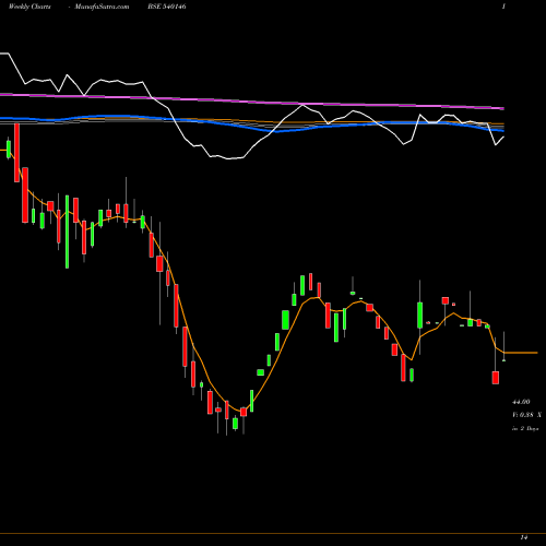 Weekly charts share 540146 ACML BSE Stock exchange 