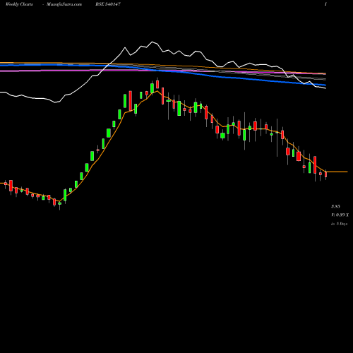 Weekly charts share 540147 SHASHIJIT BSE Stock exchange 