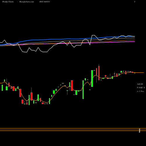 Weekly charts share 540151 DIKSAT BSE Stock exchange 