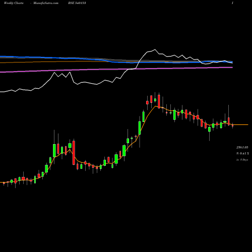 Weekly charts share 540153 ENDURANCE BSE Stock exchange 