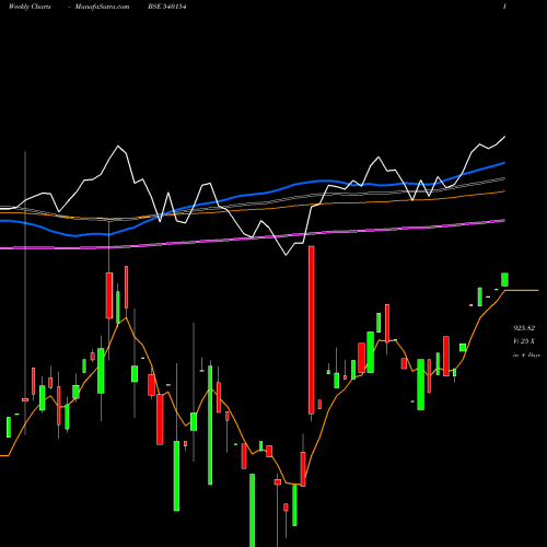 Weekly charts share 540154 IDFSENSEXE BSE Stock exchange 