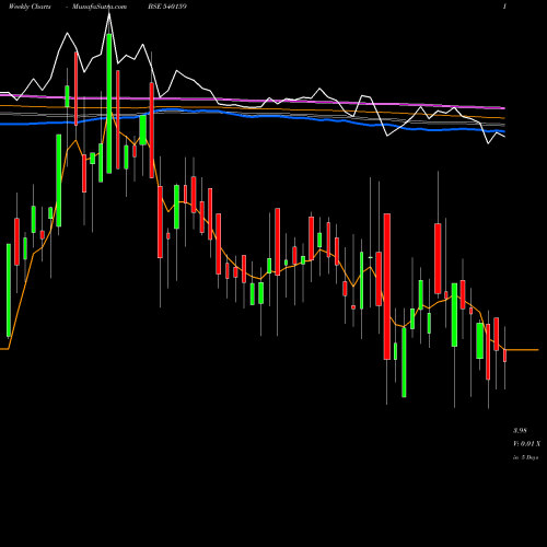 Weekly charts share 540159 PURPLE BSE Stock exchange 