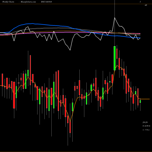 Weekly charts share 540168 SUPRAP BSE Stock exchange 
