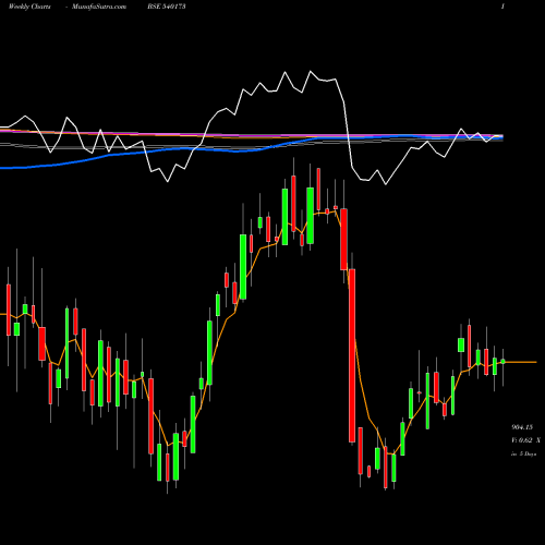 Weekly charts share 540173 PNBHOUSING BSE Stock exchange 