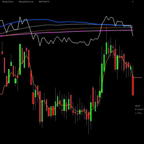 Weekly charts share 540175 REGENCY BSE Stock exchange 