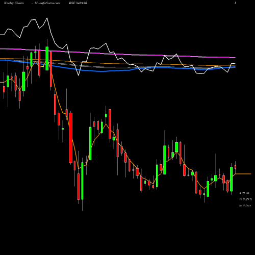 Weekly charts share 540180 VBL BSE Stock exchange 