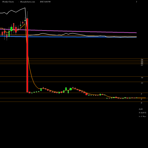 Weekly charts share 540190 FRANKLININD BSE Stock exchange 