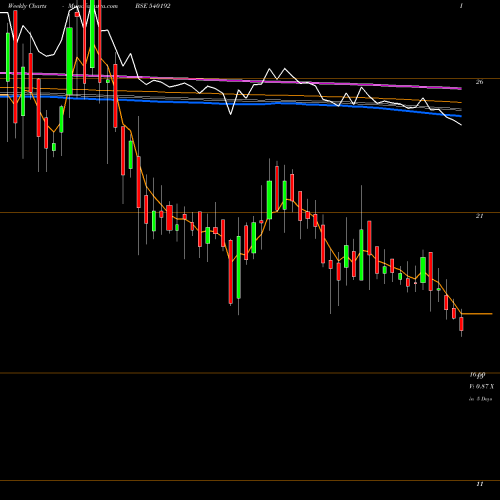Weekly charts share 540192 LKPSEC BSE Stock exchange 